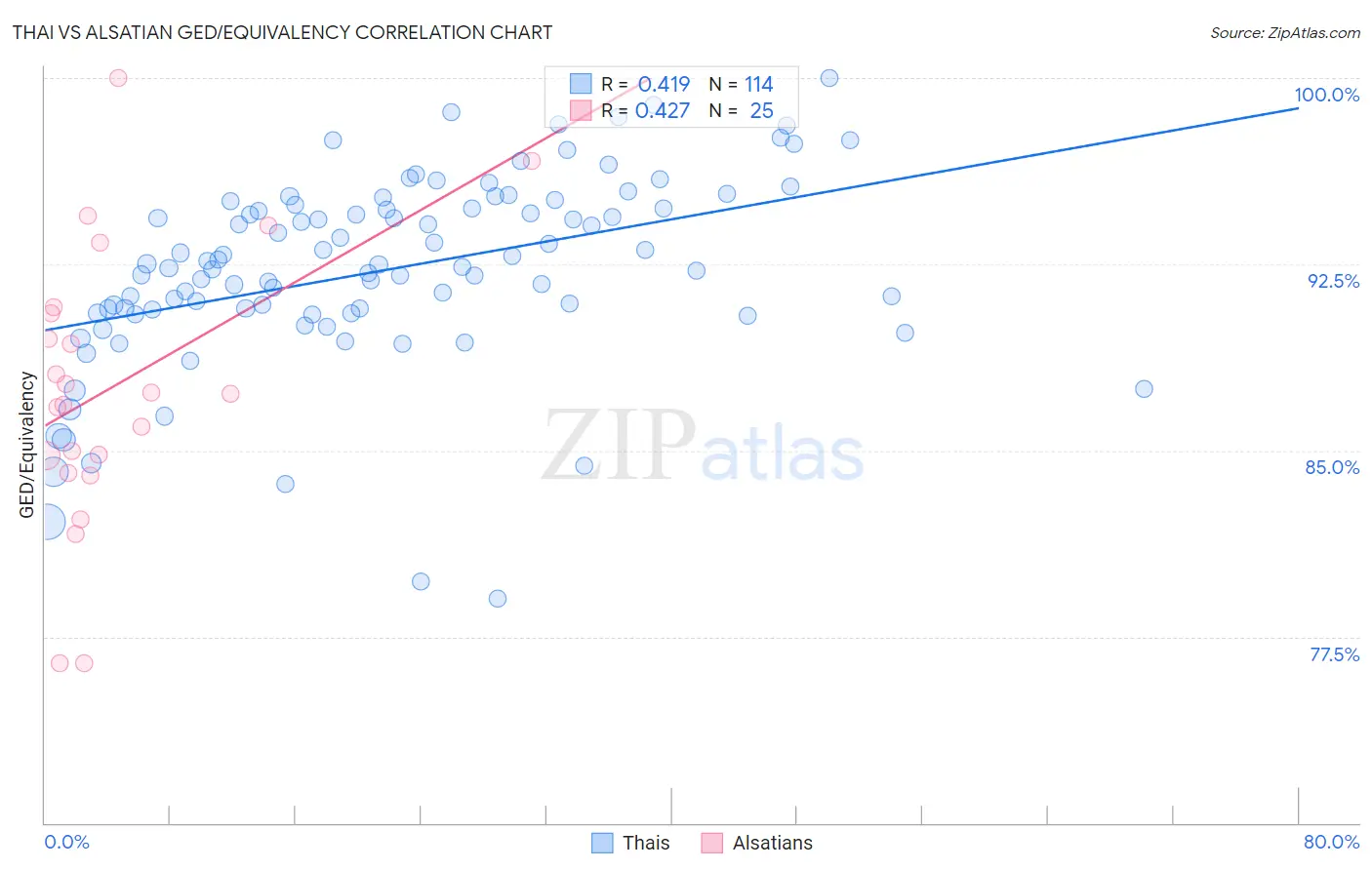 Thai vs Alsatian GED/Equivalency