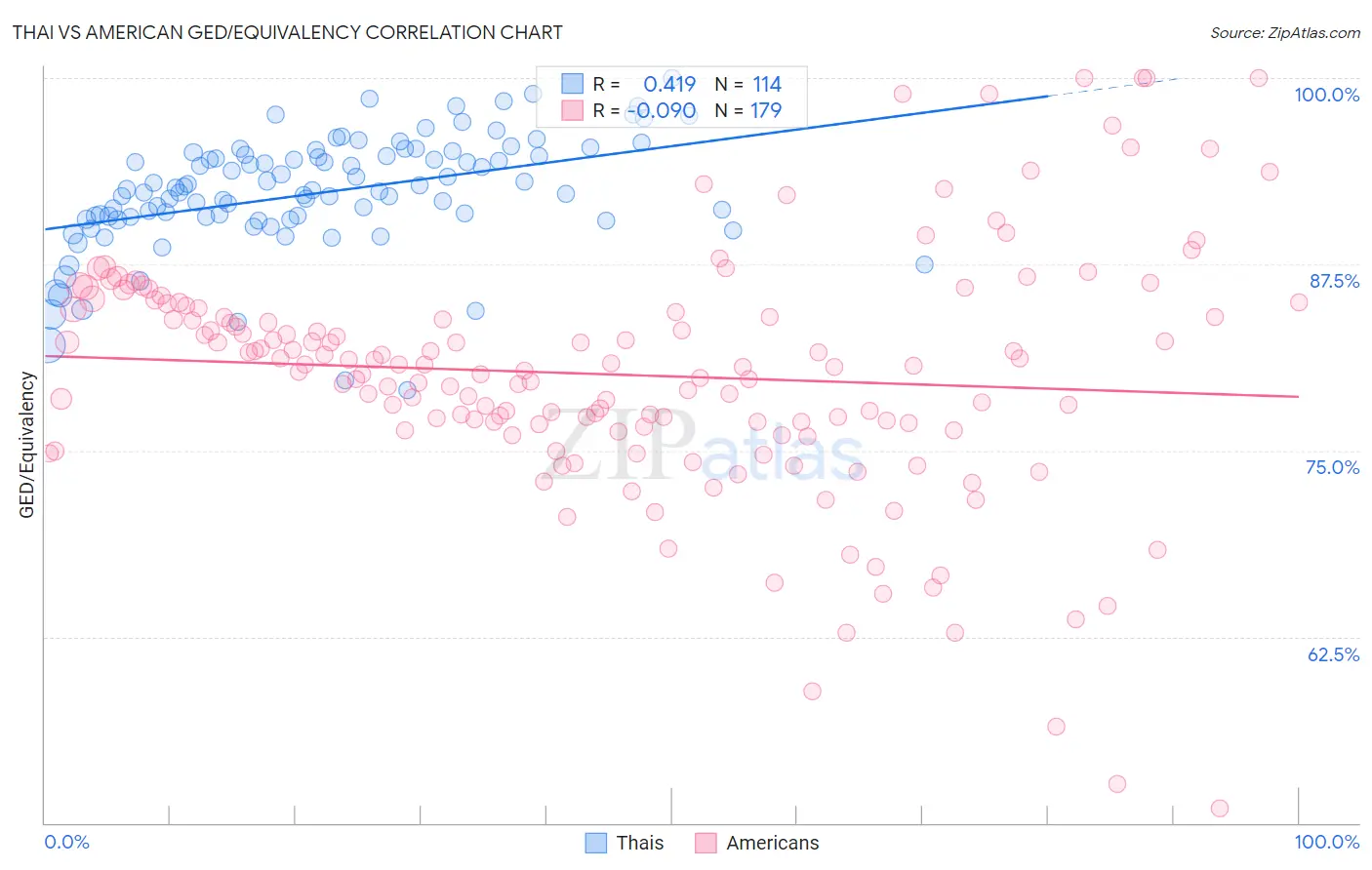 Thai vs American GED/Equivalency
