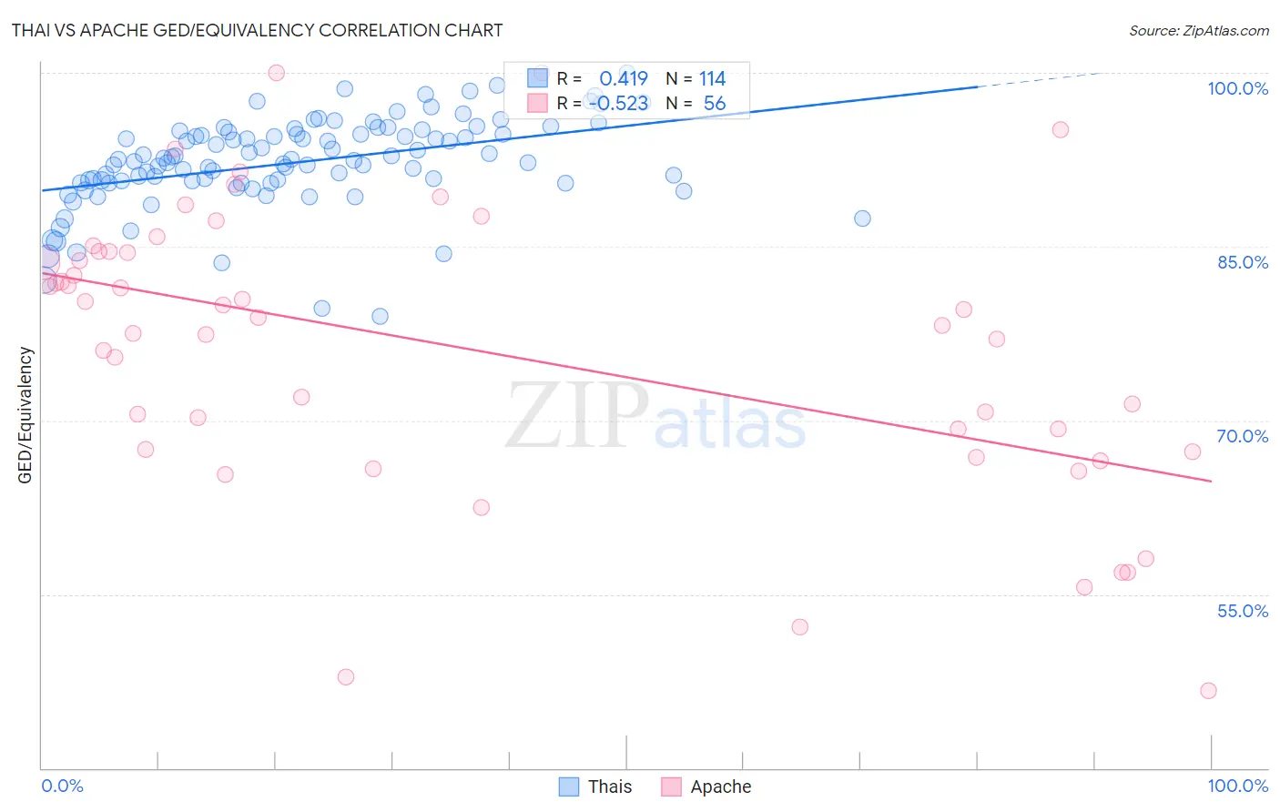 Thai vs Apache GED/Equivalency