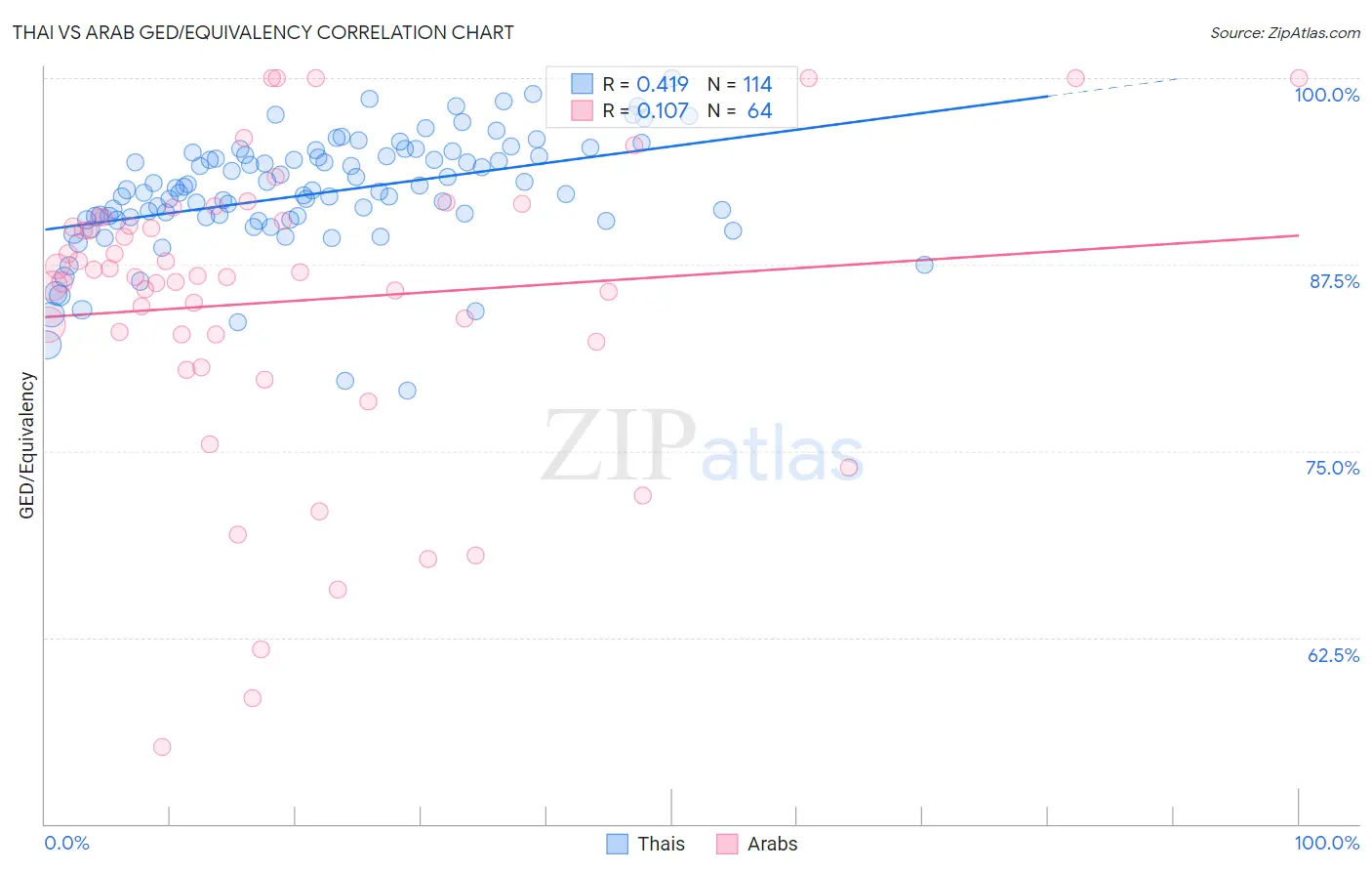 Thai vs Arab GED/Equivalency