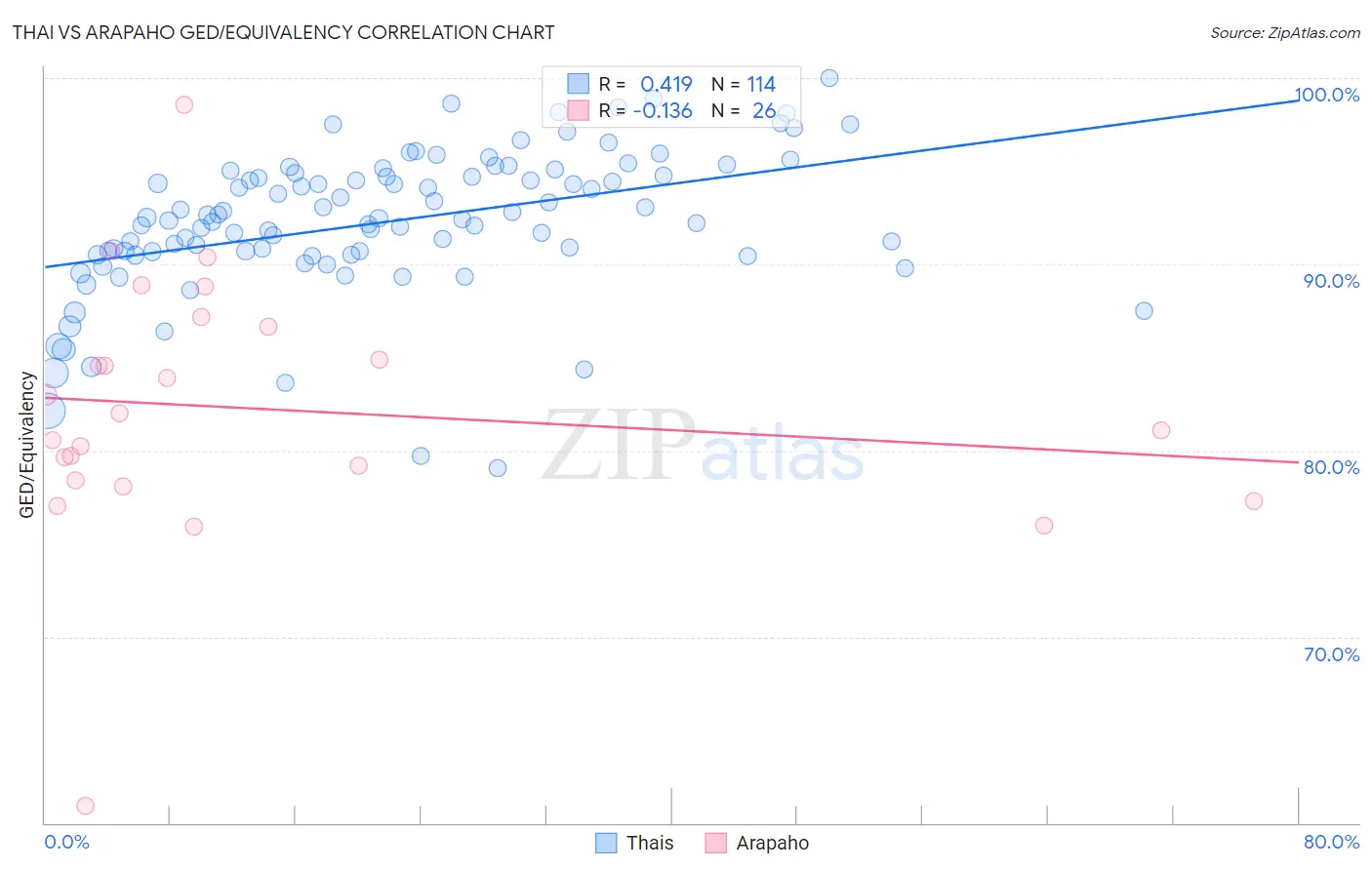 Thai vs Arapaho GED/Equivalency