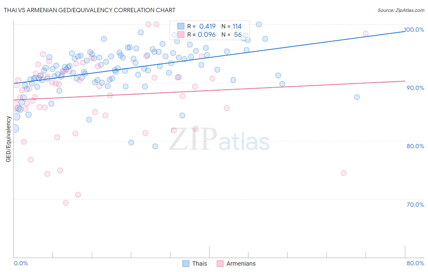 Thai vs Armenian GED/Equivalency