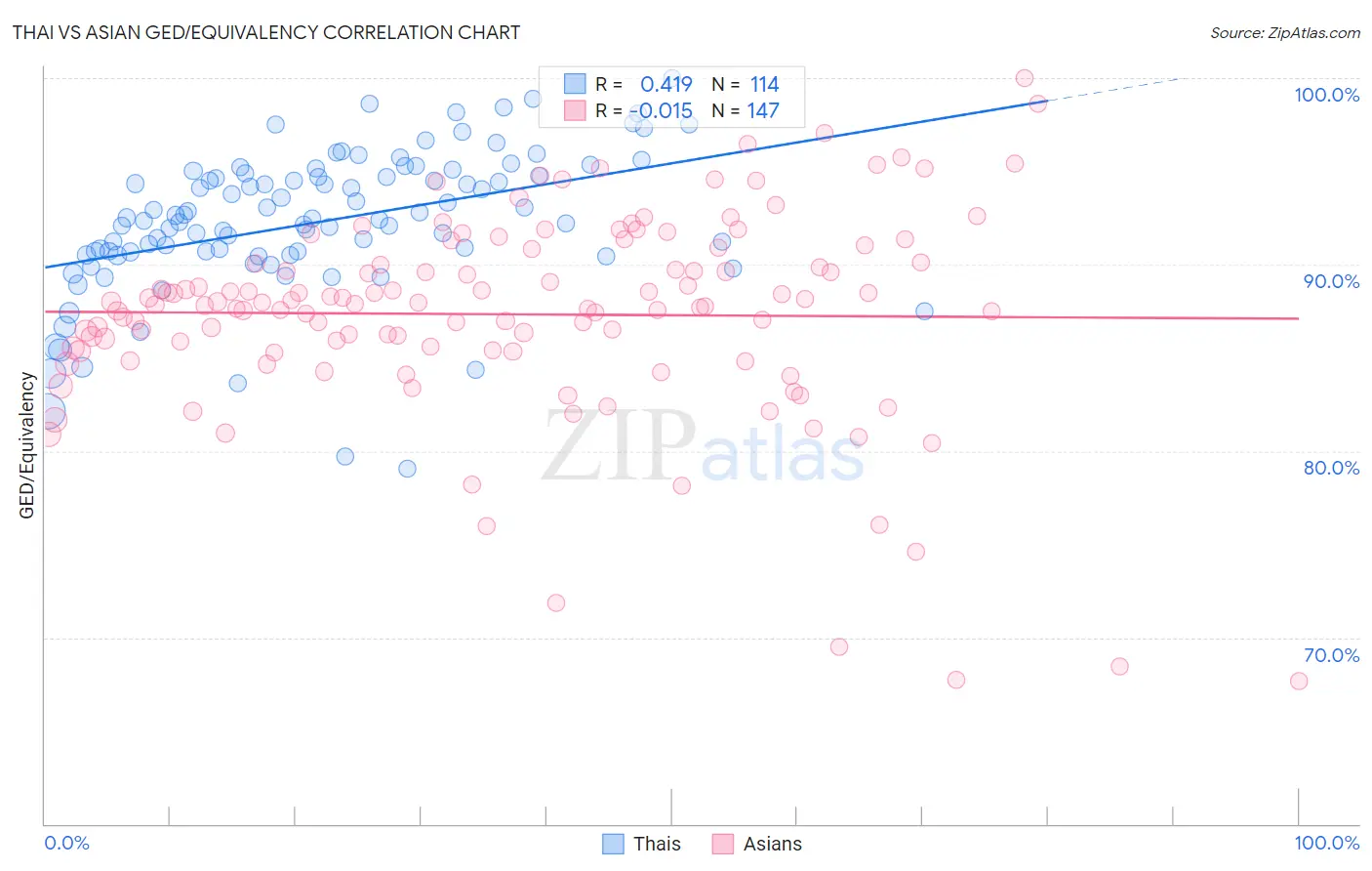 Thai vs Asian GED/Equivalency