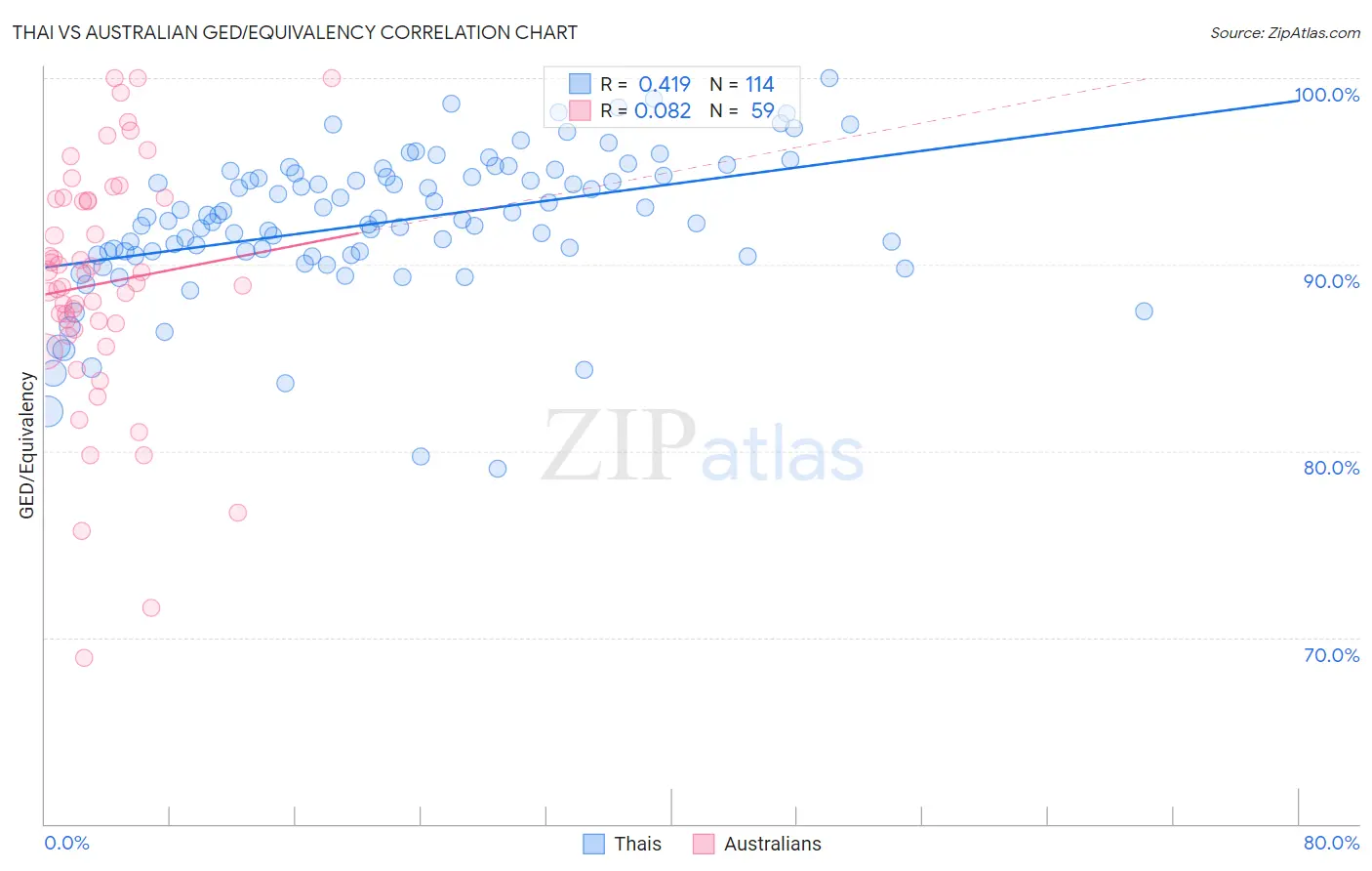 Thai vs Australian GED/Equivalency