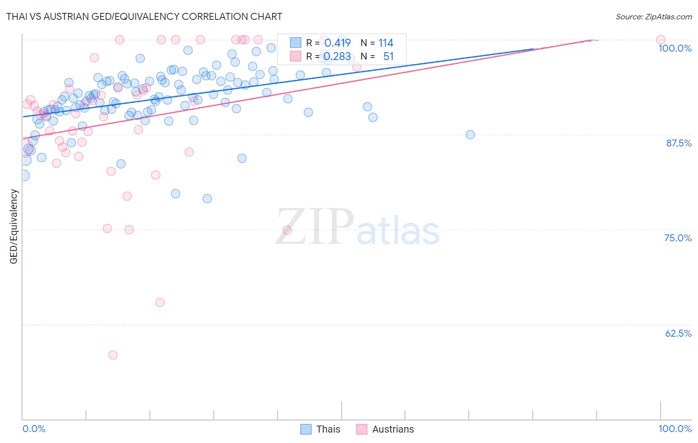 Thai vs Austrian GED/Equivalency