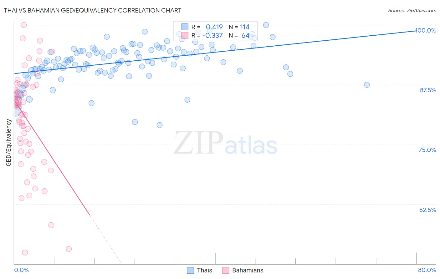 Thai vs Bahamian GED/Equivalency