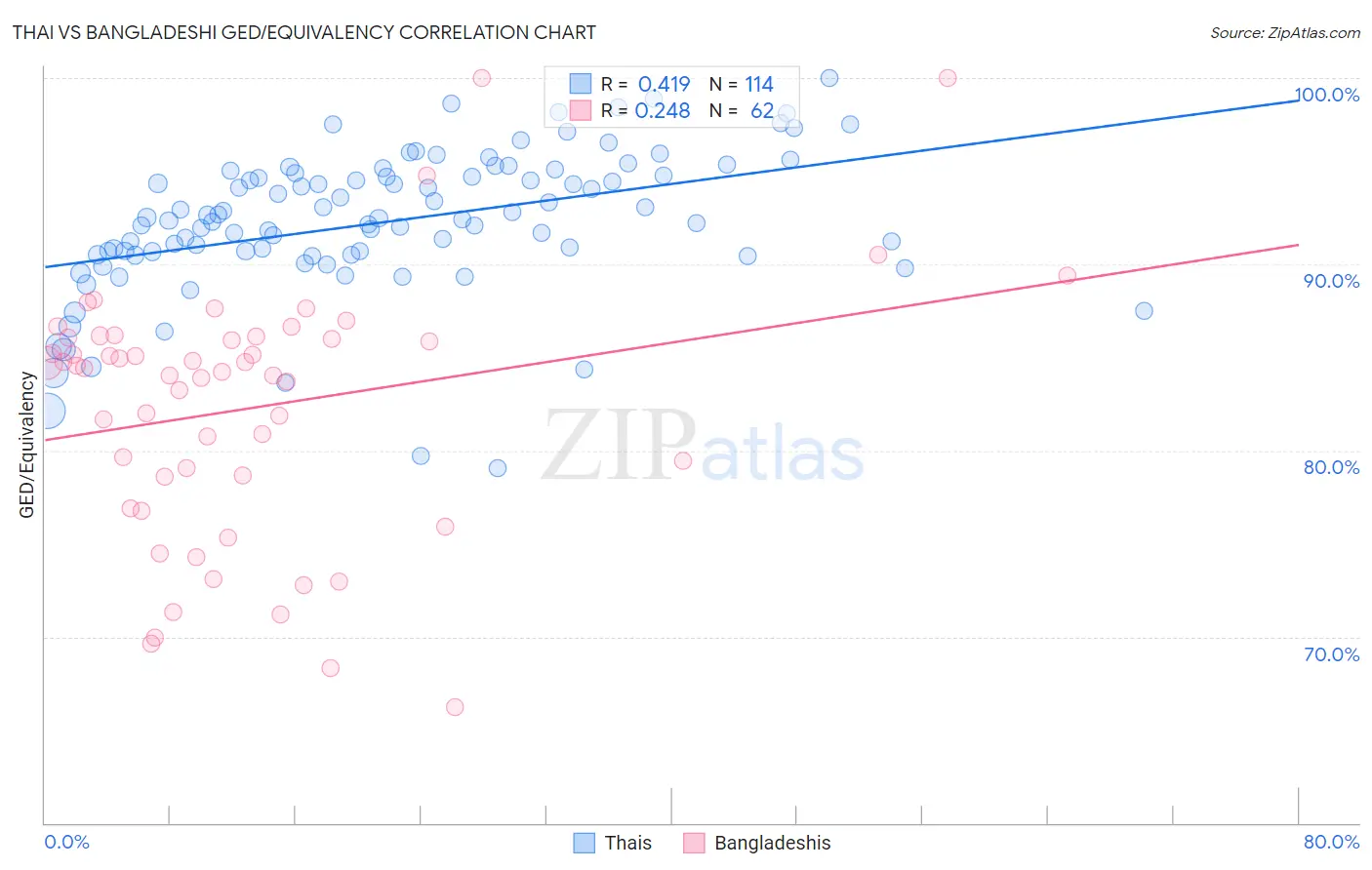 Thai vs Bangladeshi GED/Equivalency