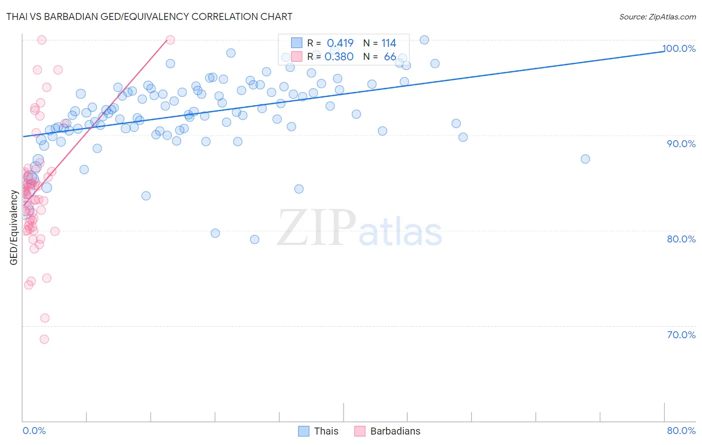 Thai vs Barbadian GED/Equivalency