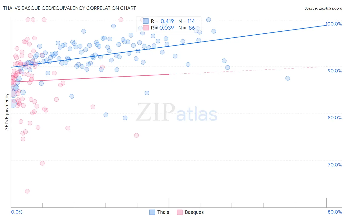 Thai vs Basque GED/Equivalency