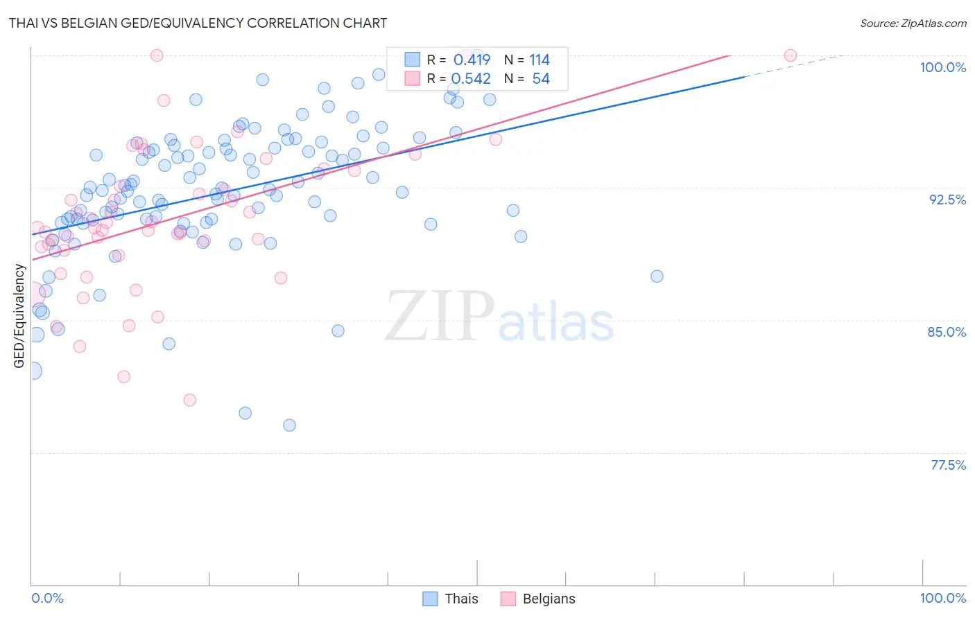 Thai vs Belgian GED/Equivalency