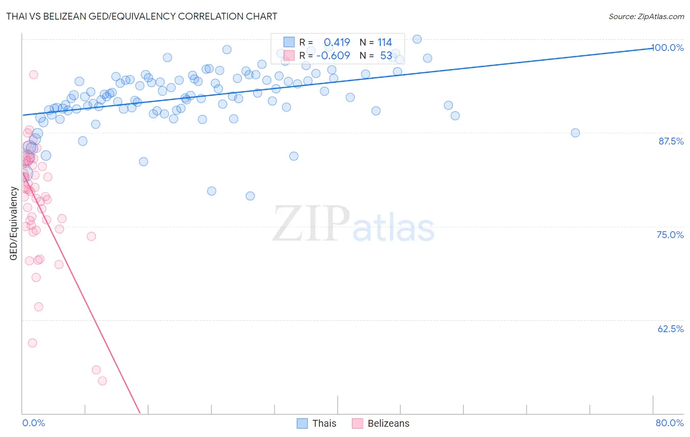 Thai vs Belizean GED/Equivalency
