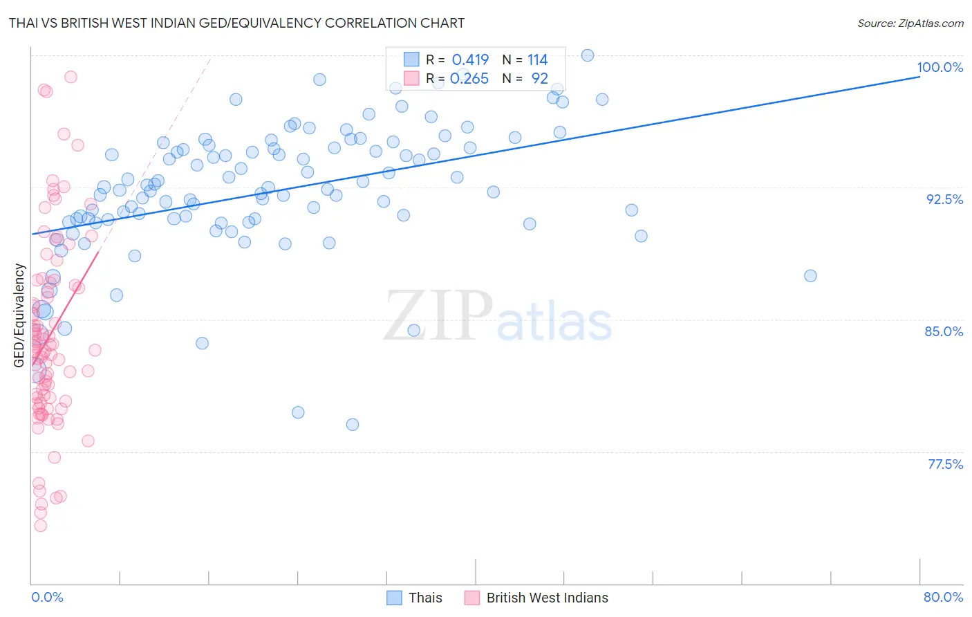 Thai vs British West Indian GED/Equivalency