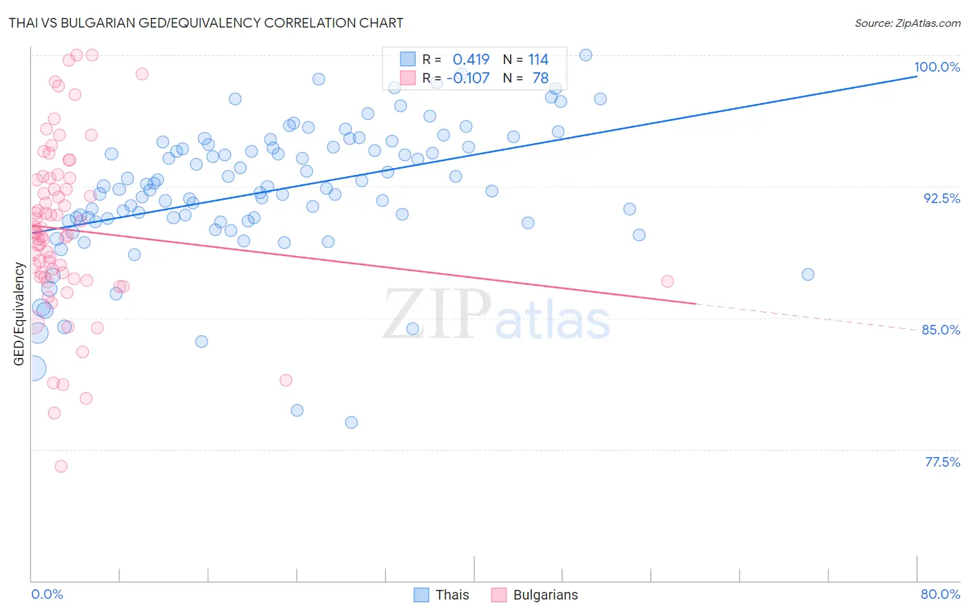 Thai vs Bulgarian GED/Equivalency