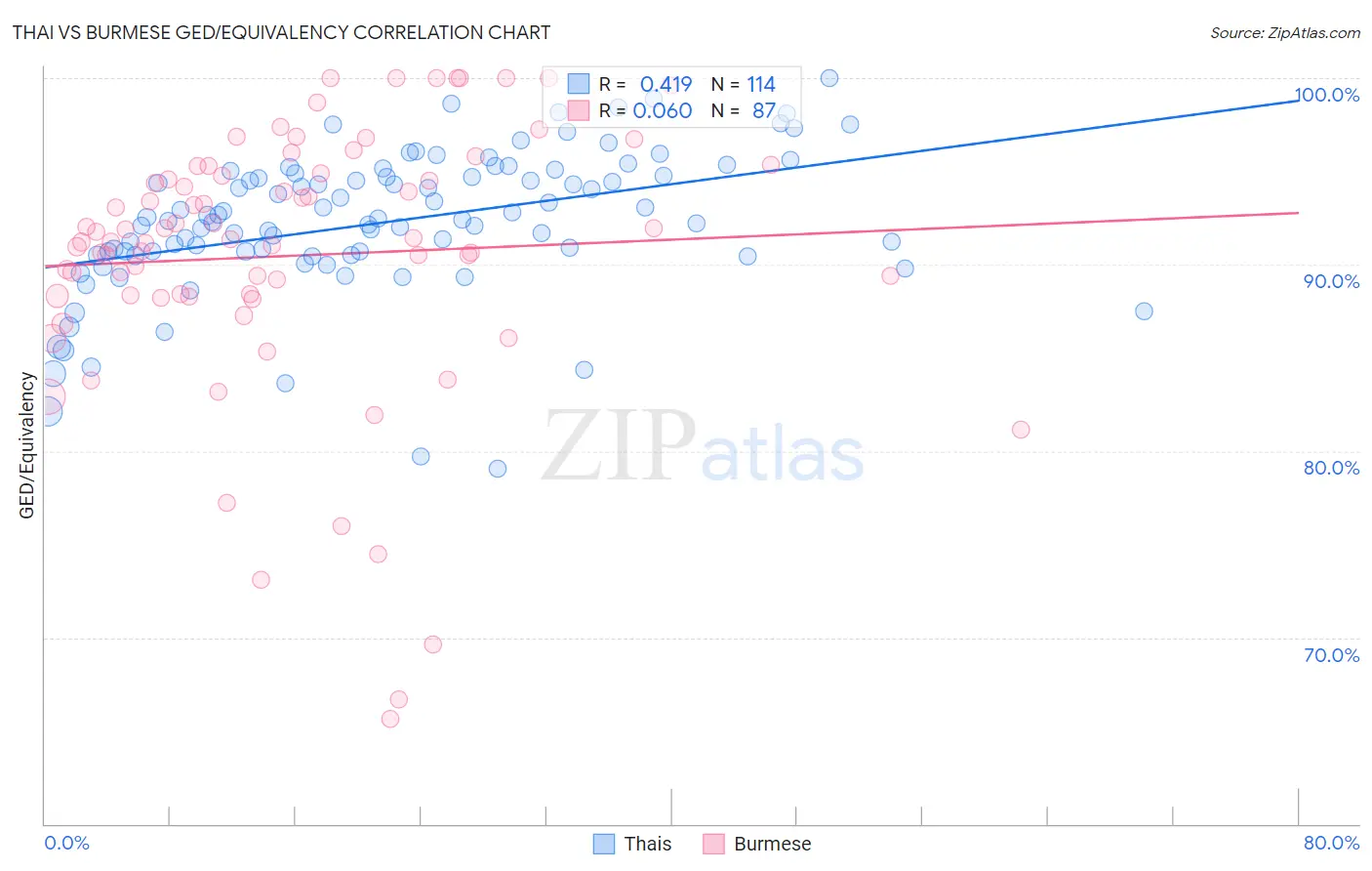 Thai vs Burmese GED/Equivalency