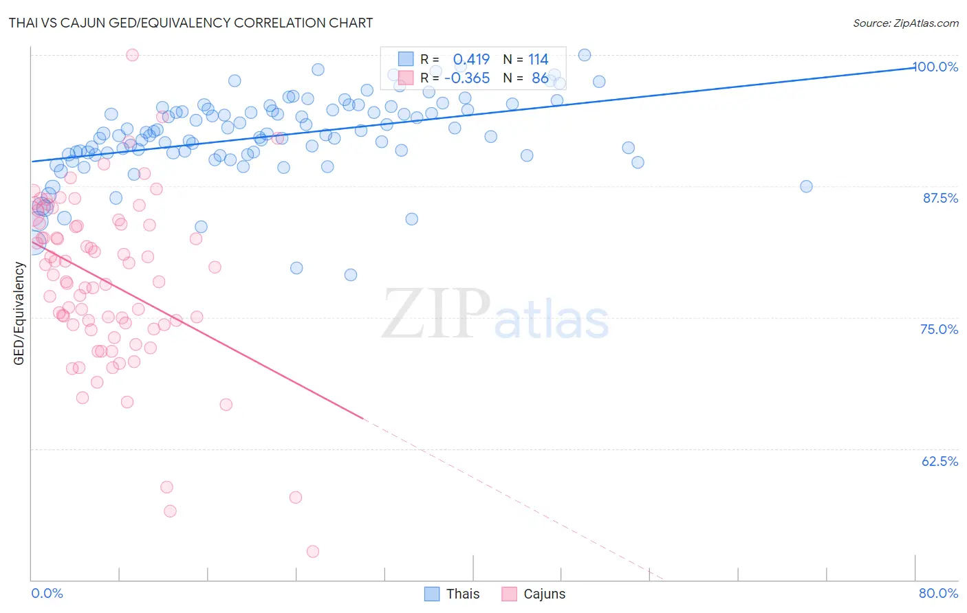 Thai vs Cajun GED/Equivalency