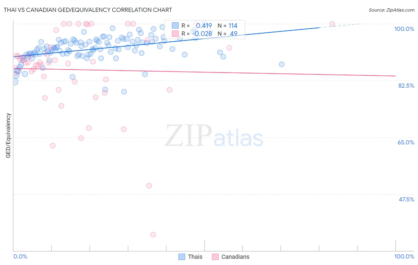 Thai vs Canadian GED/Equivalency