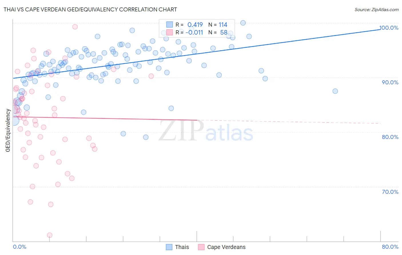 Thai vs Cape Verdean GED/Equivalency