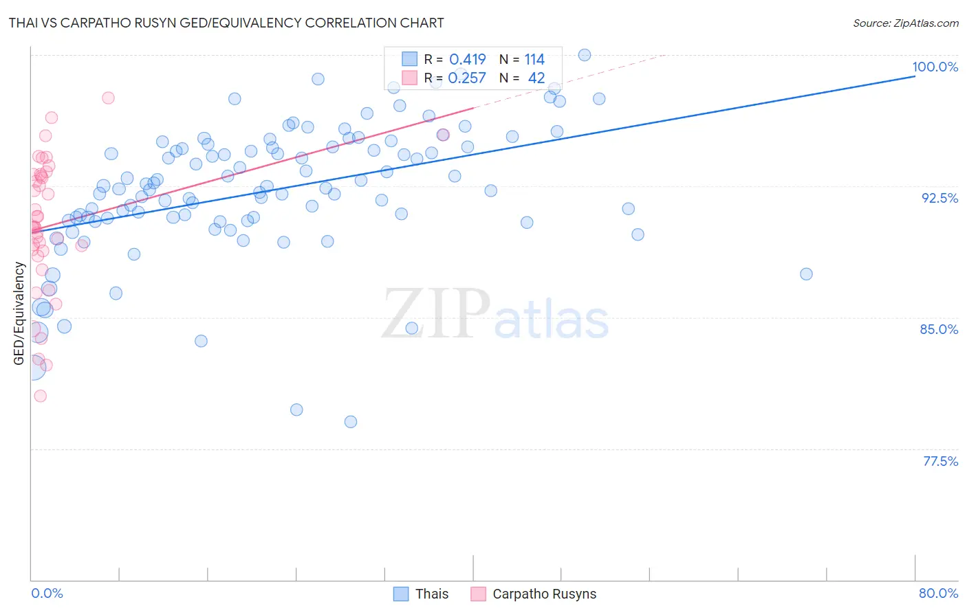 Thai vs Carpatho Rusyn GED/Equivalency
