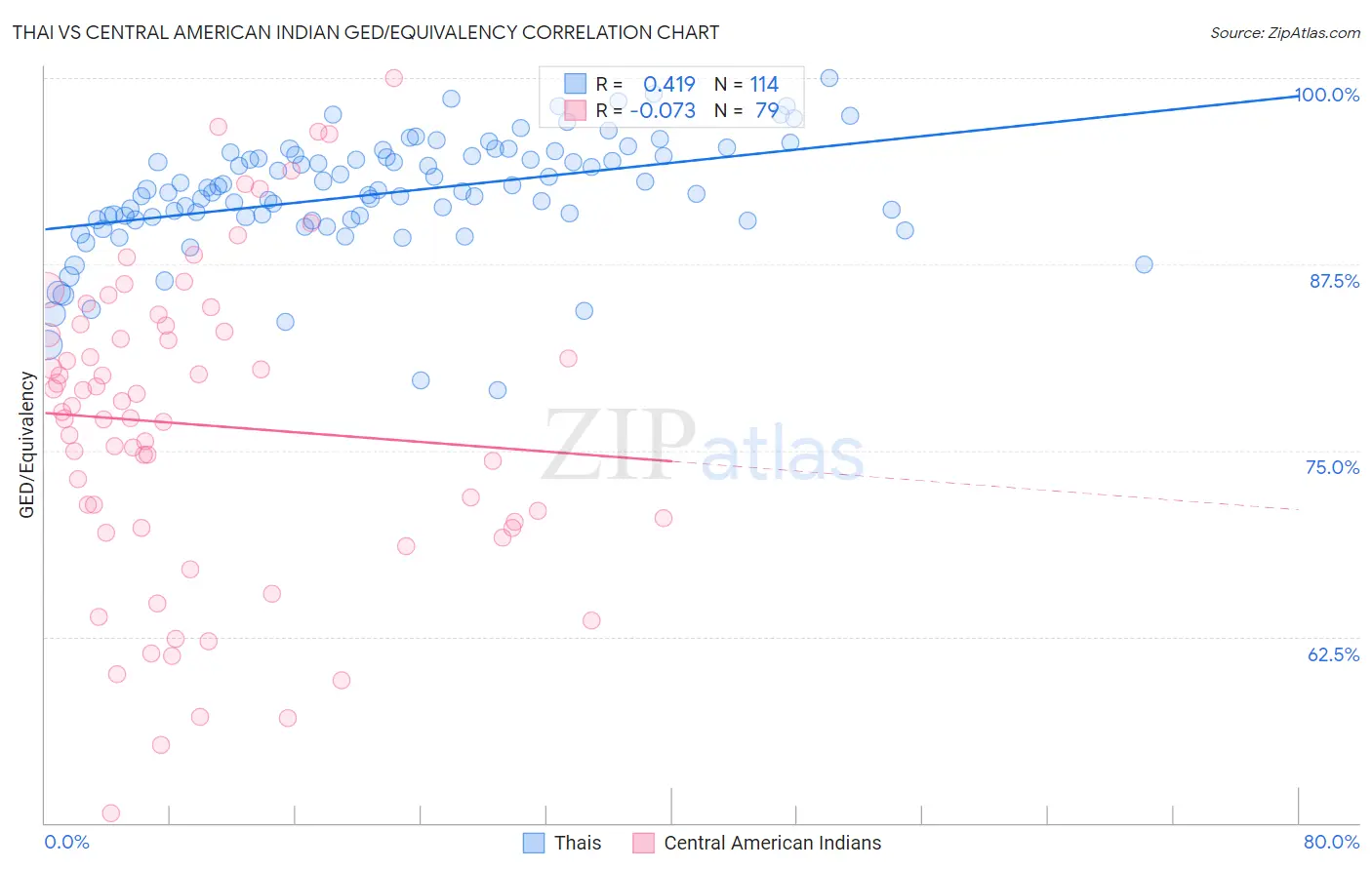 Thai vs Central American Indian GED/Equivalency