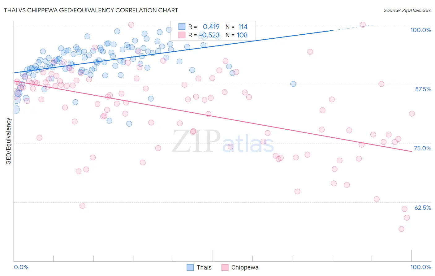 Thai vs Chippewa GED/Equivalency