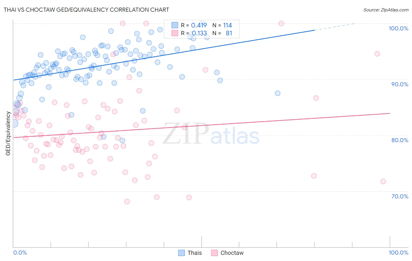 Thai vs Choctaw GED/Equivalency