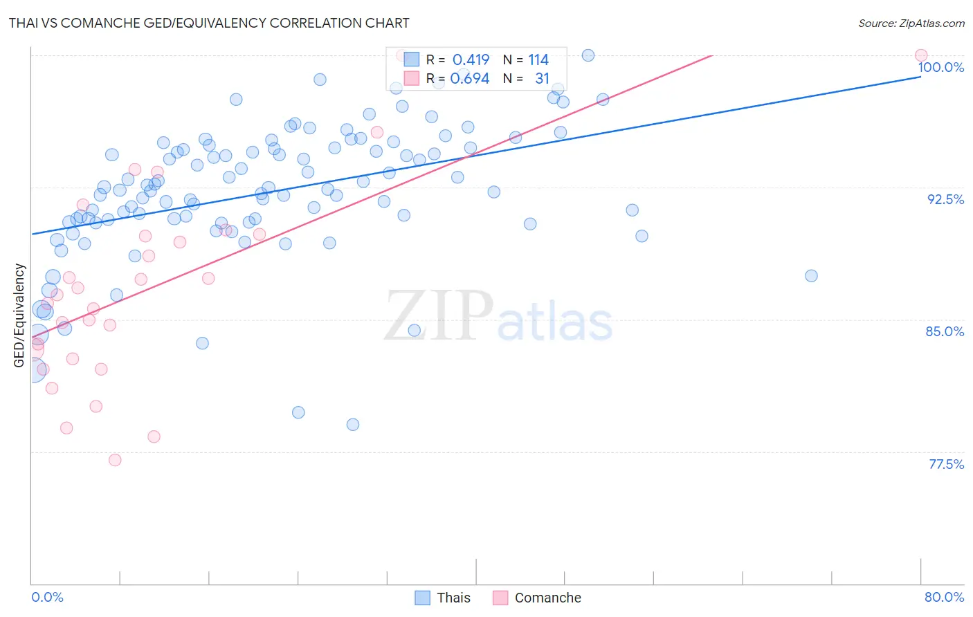 Thai vs Comanche GED/Equivalency