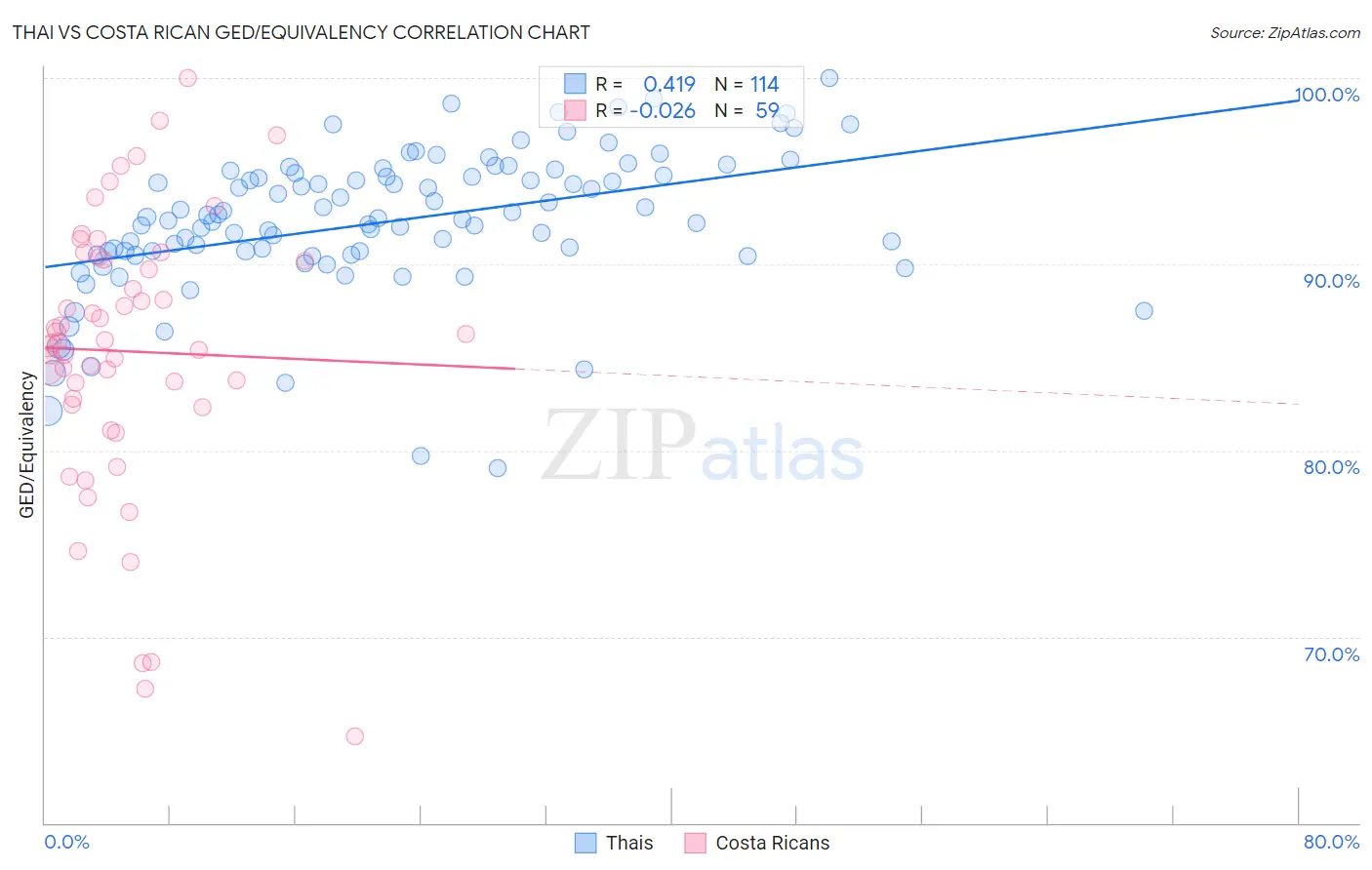 Thai vs Costa Rican GED/Equivalency