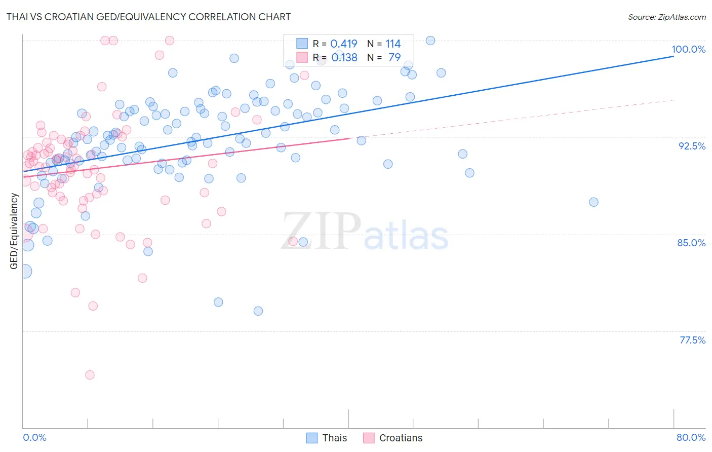 Thai vs Croatian GED/Equivalency