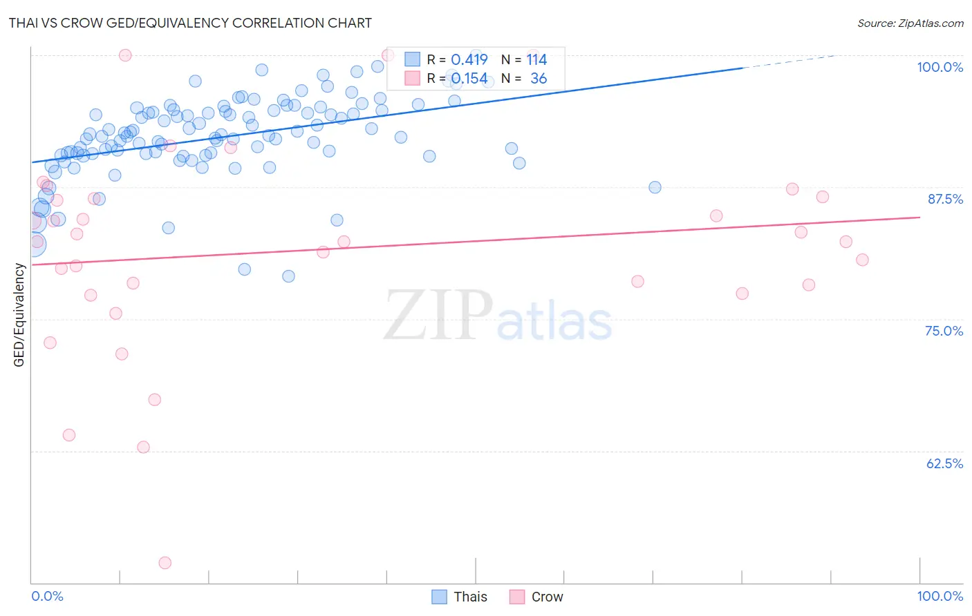 Thai vs Crow GED/Equivalency
