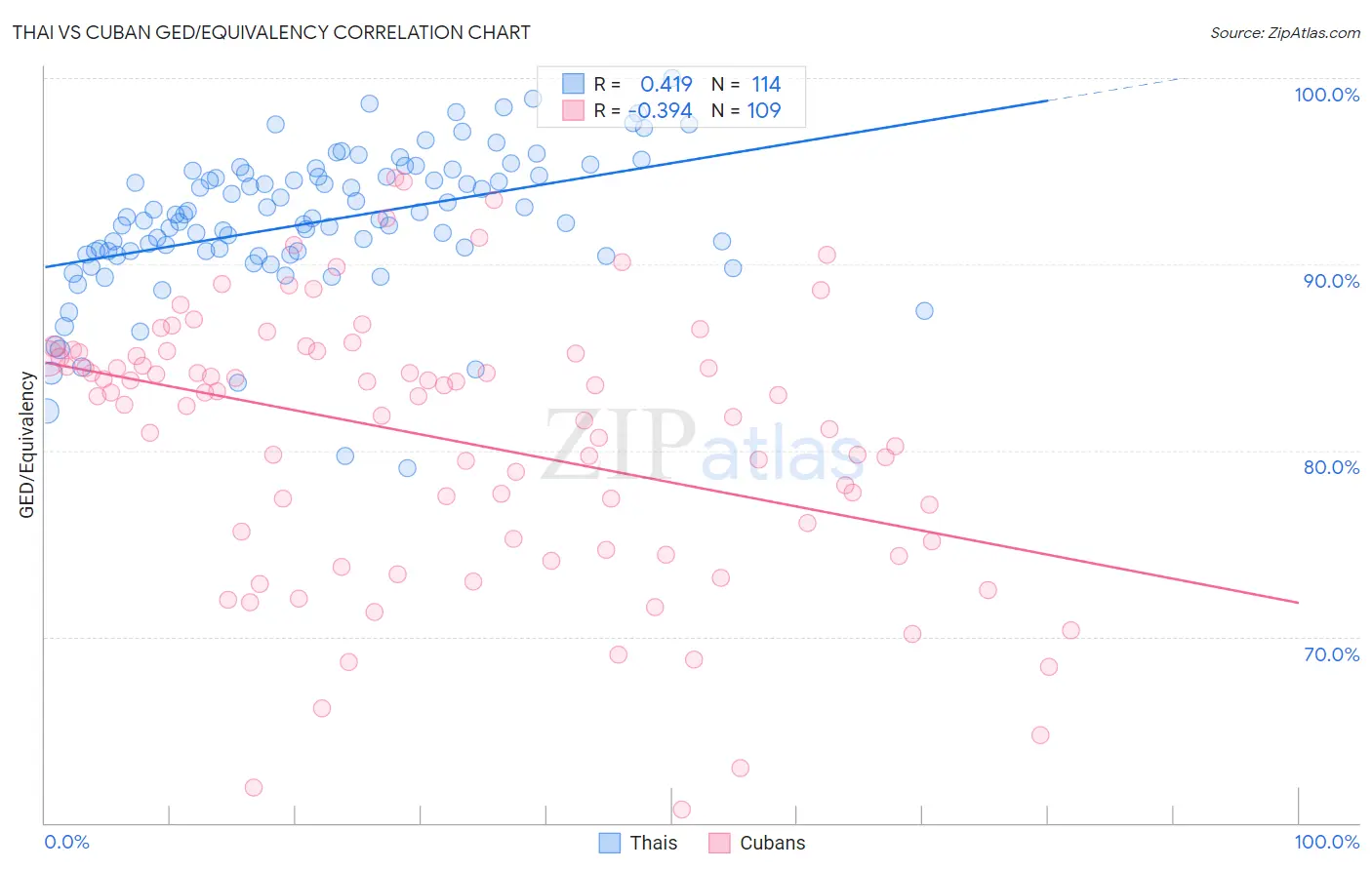Thai vs Cuban GED/Equivalency