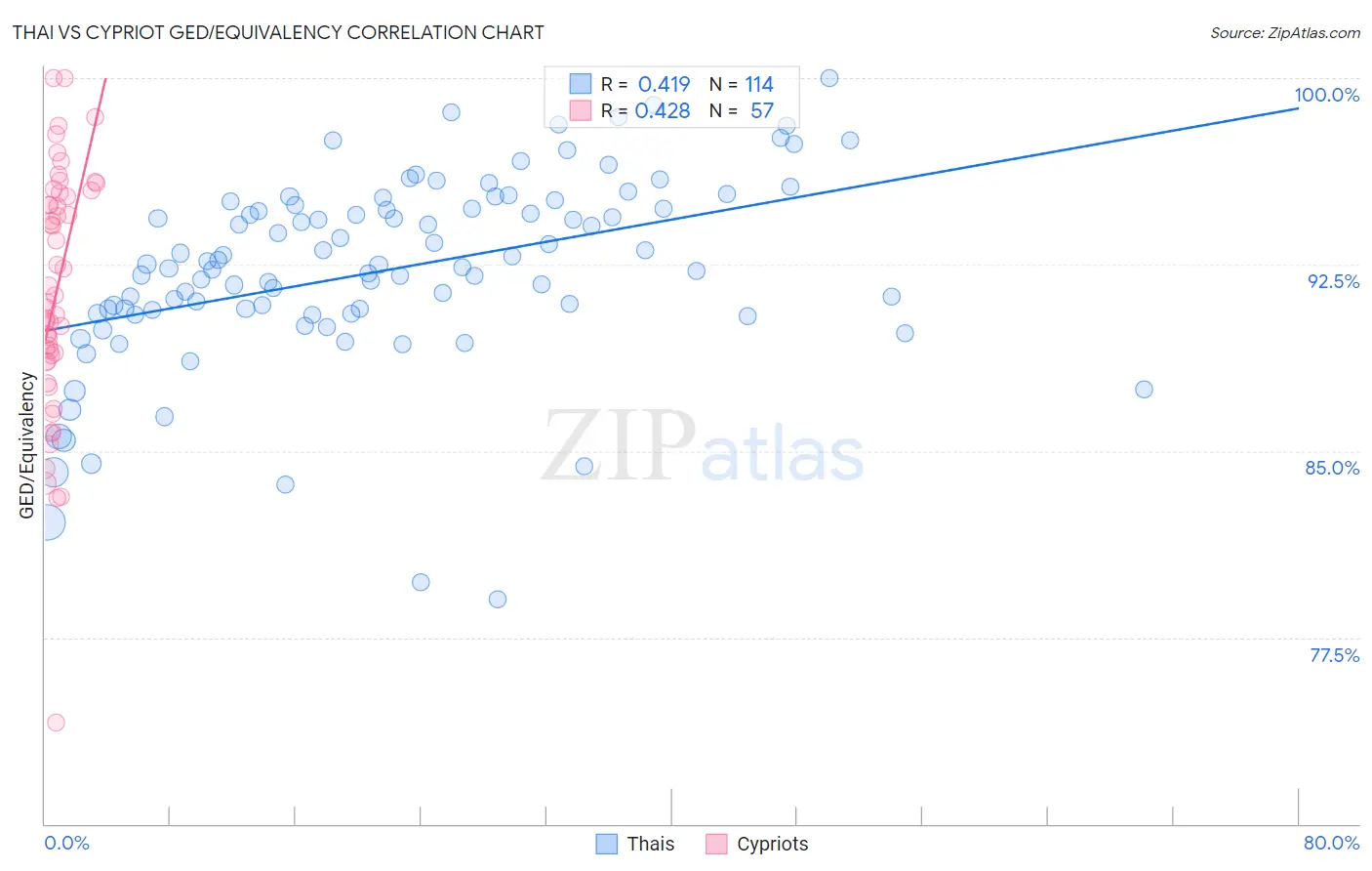Thai vs Cypriot GED/Equivalency