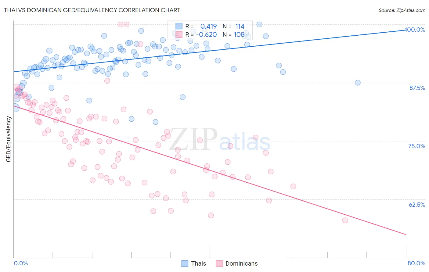 Thai vs Dominican GED/Equivalency