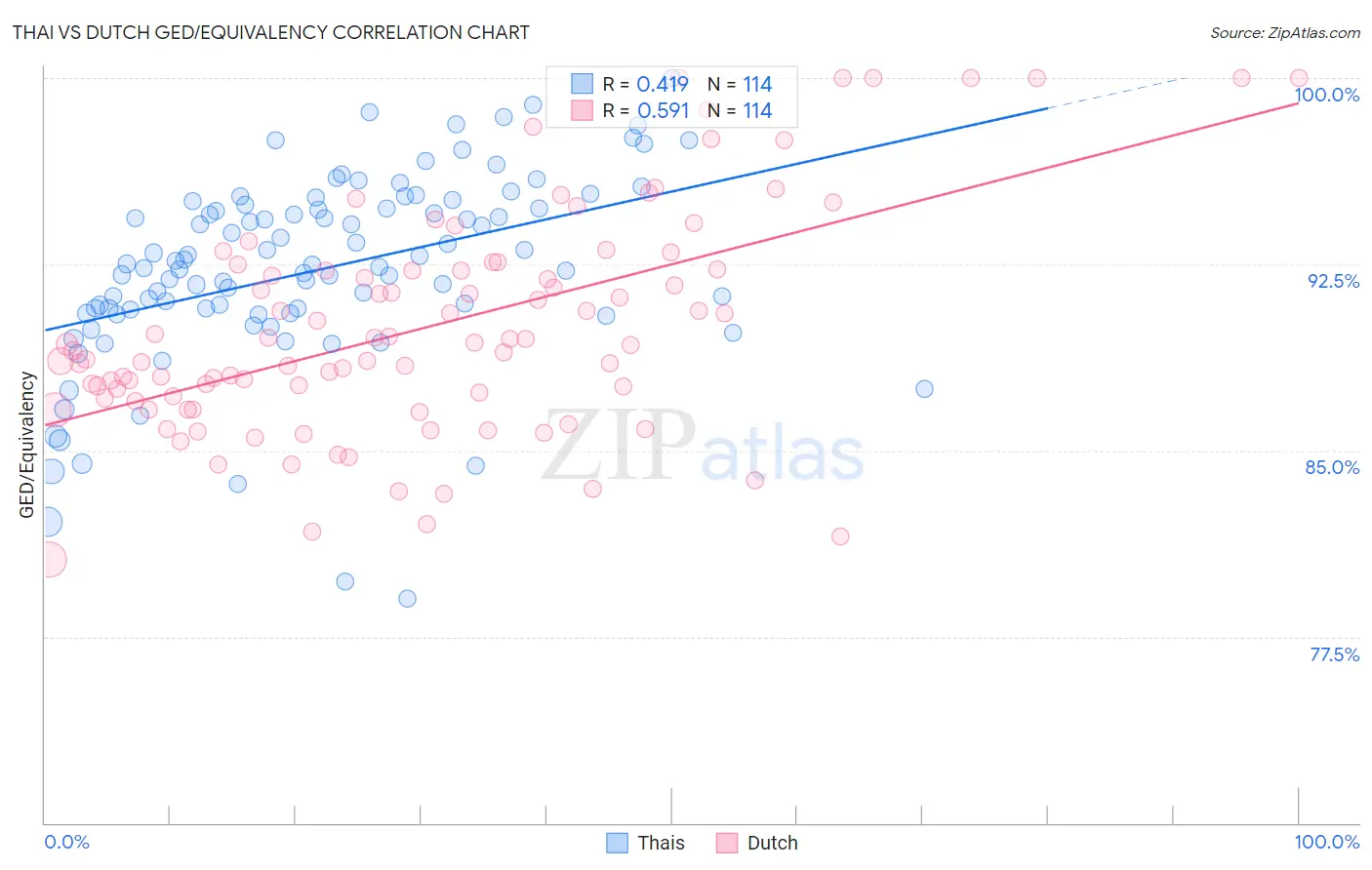 Thai vs Dutch GED/Equivalency