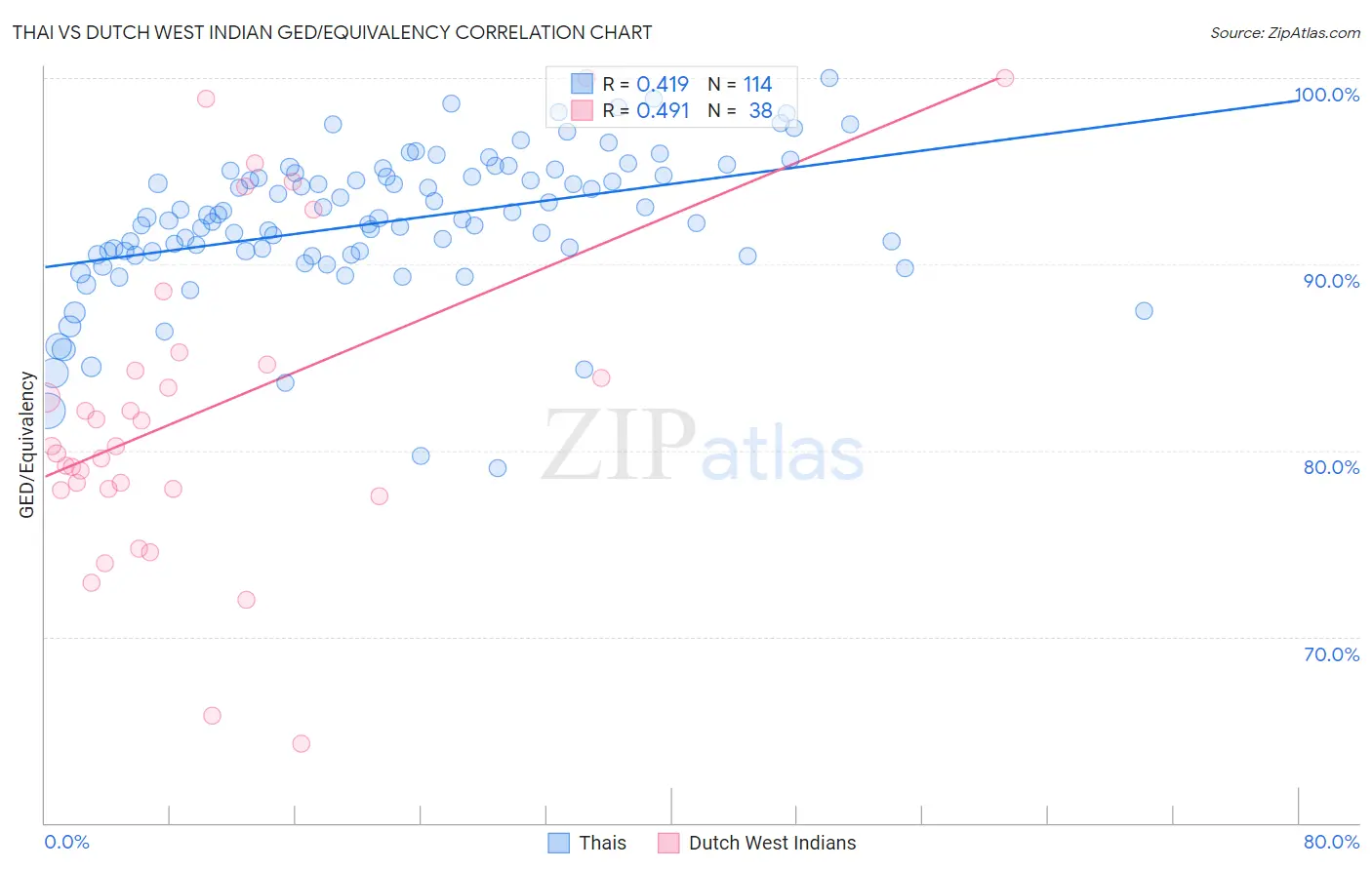 Thai vs Dutch West Indian GED/Equivalency