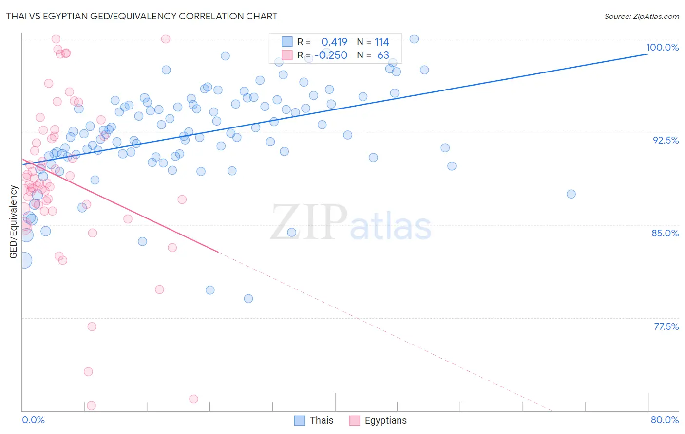 Thai vs Egyptian GED/Equivalency