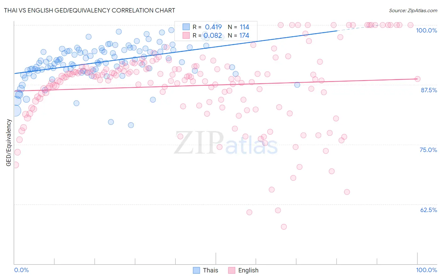 Thai vs English GED/Equivalency