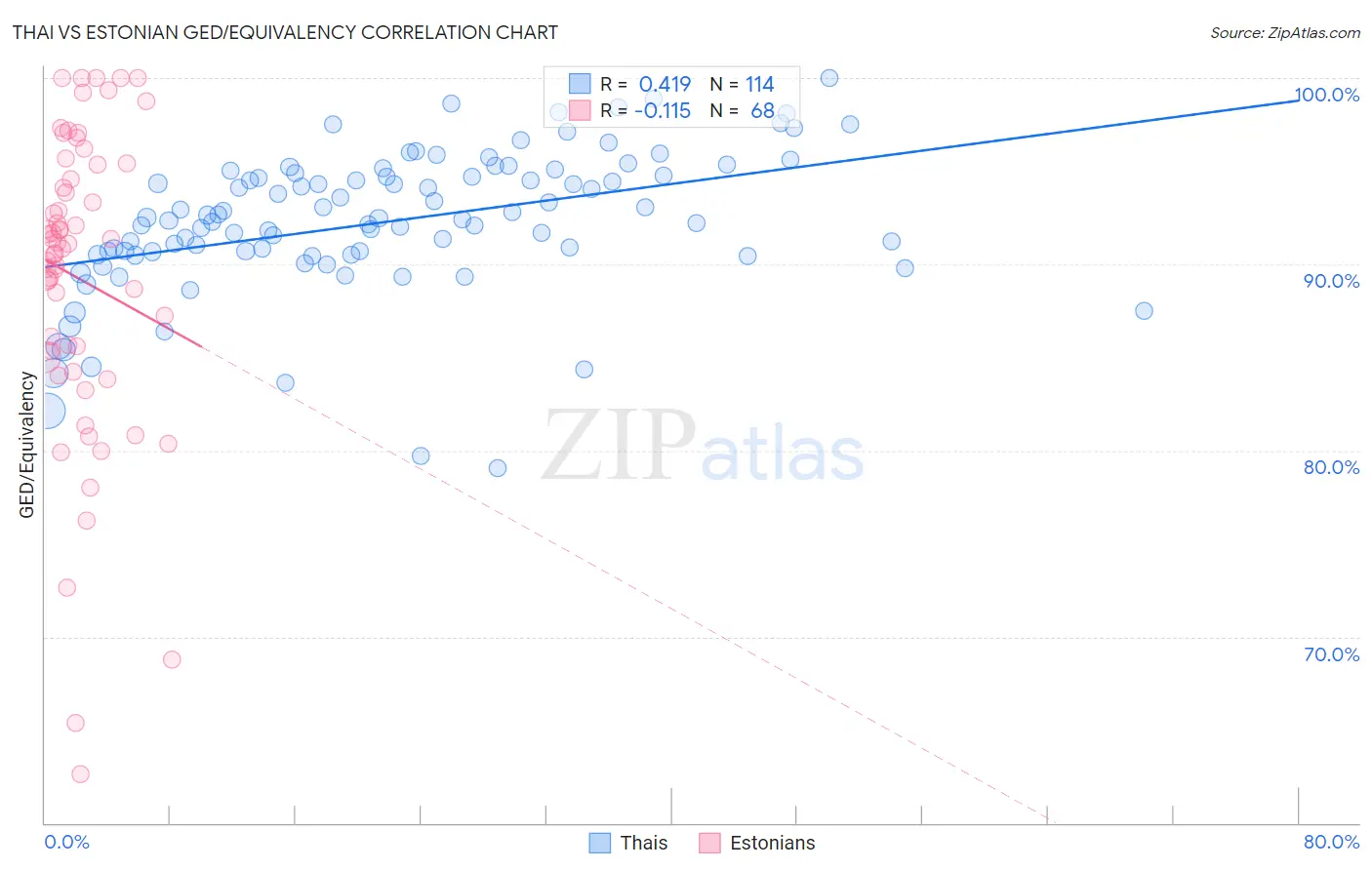 Thai vs Estonian GED/Equivalency