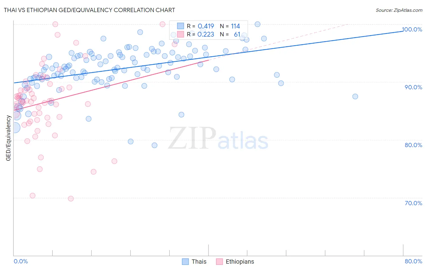 Thai vs Ethiopian GED/Equivalency