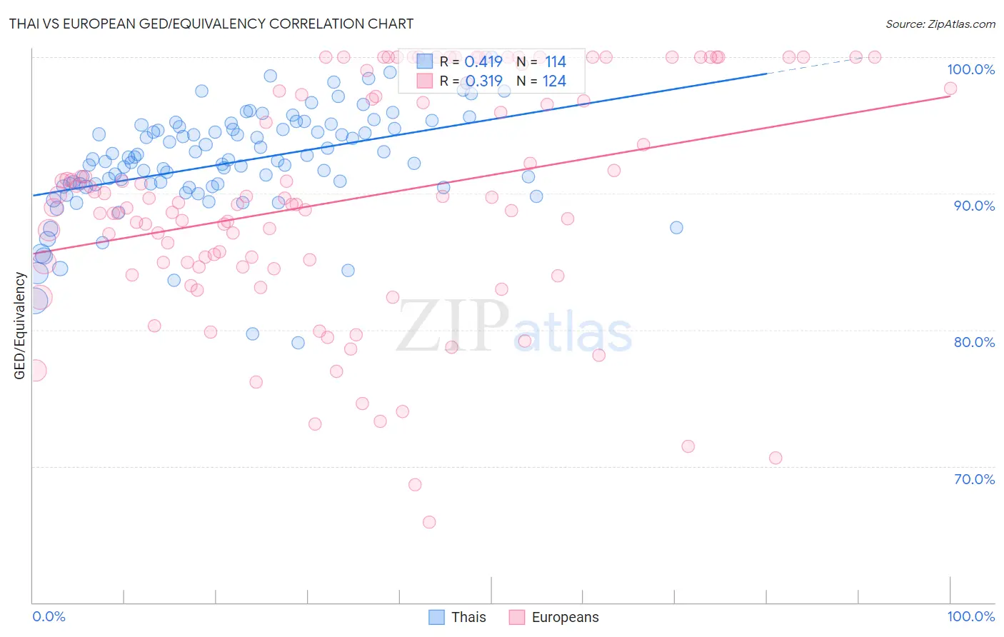 Thai vs European GED/Equivalency