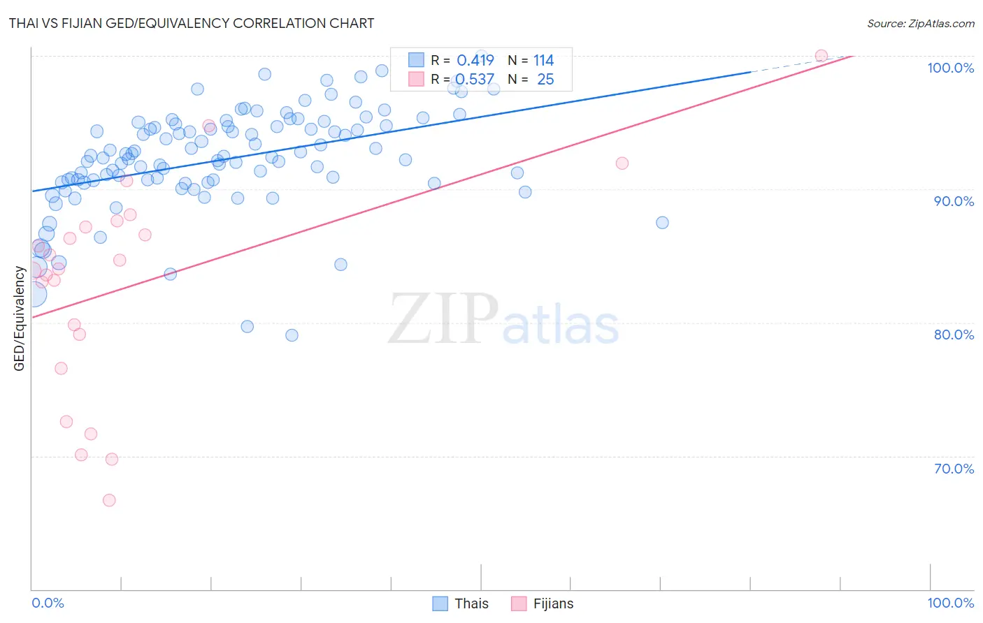 Thai vs Fijian GED/Equivalency
