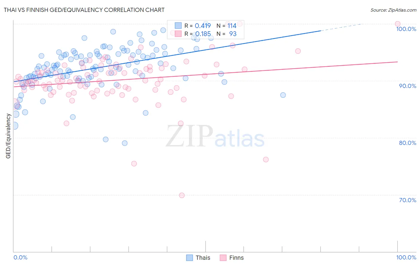 Thai vs Finnish GED/Equivalency