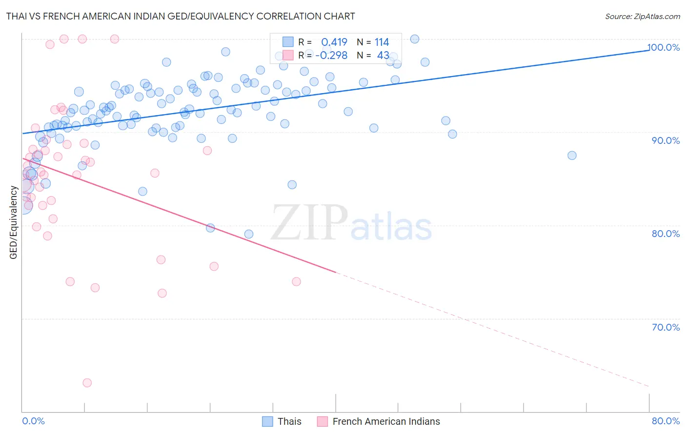 Thai vs French American Indian GED/Equivalency