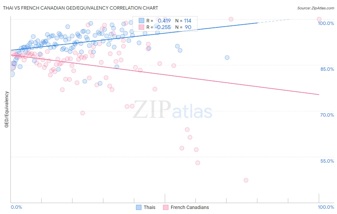 Thai vs French Canadian GED/Equivalency