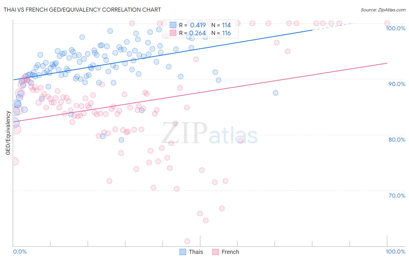 Thai vs French GED/Equivalency