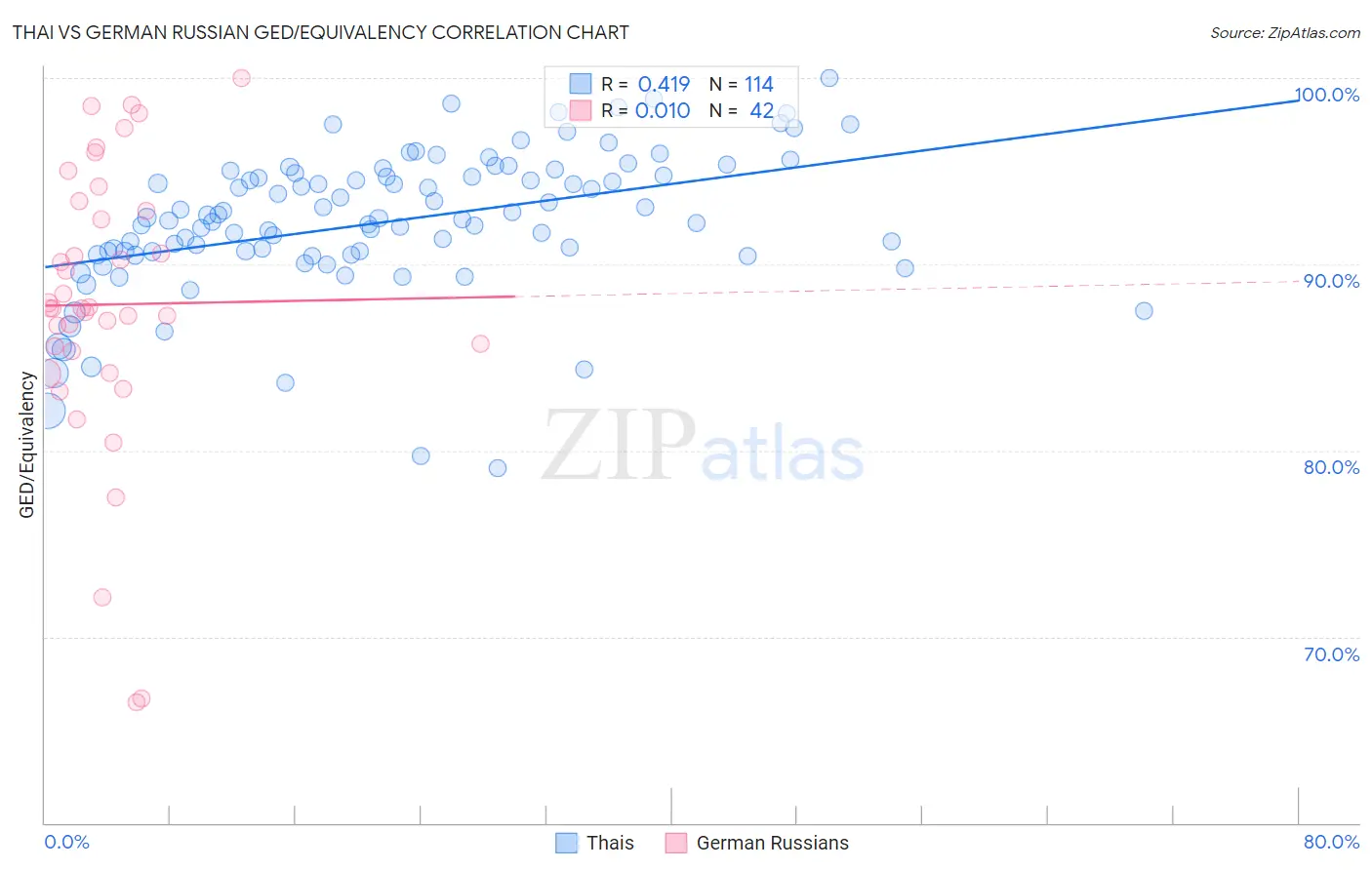Thai vs German Russian GED/Equivalency