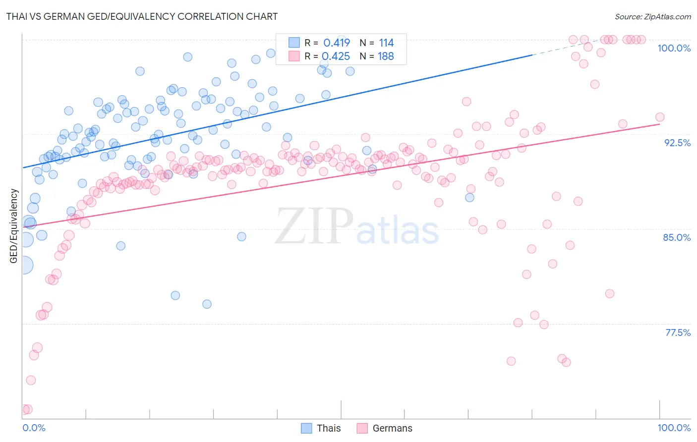 Thai vs German GED/Equivalency