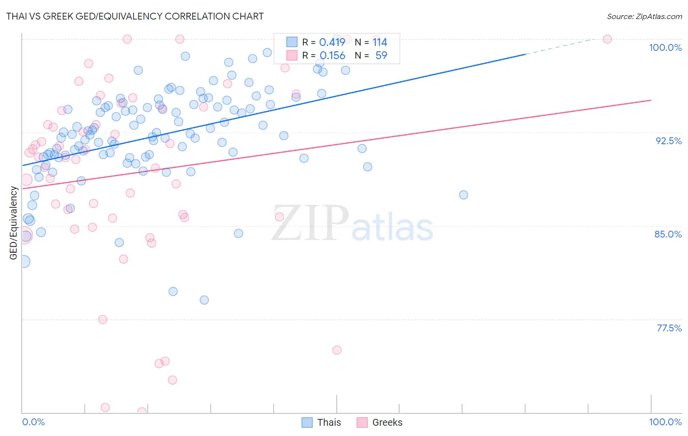 Thai vs Greek GED/Equivalency