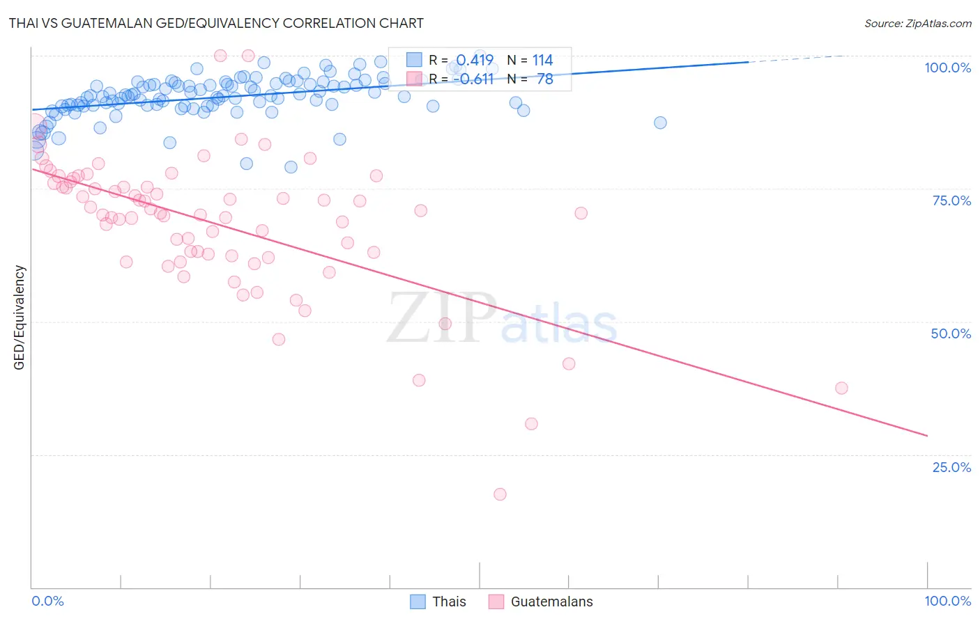 Thai vs Guatemalan GED/Equivalency