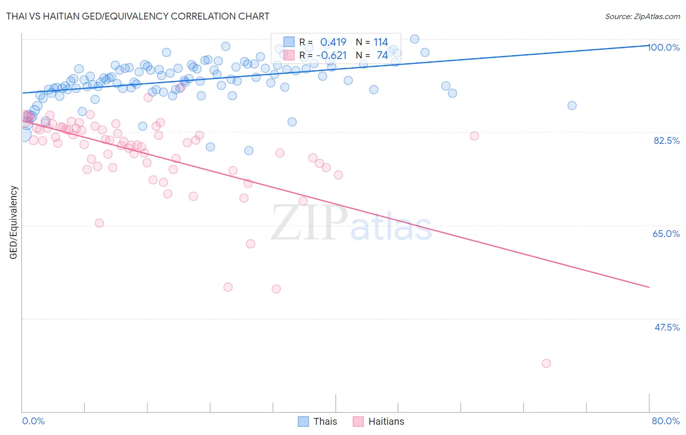 Thai vs Haitian GED/Equivalency