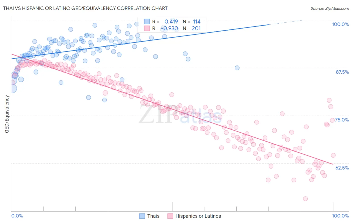 Thai vs Hispanic or Latino GED/Equivalency